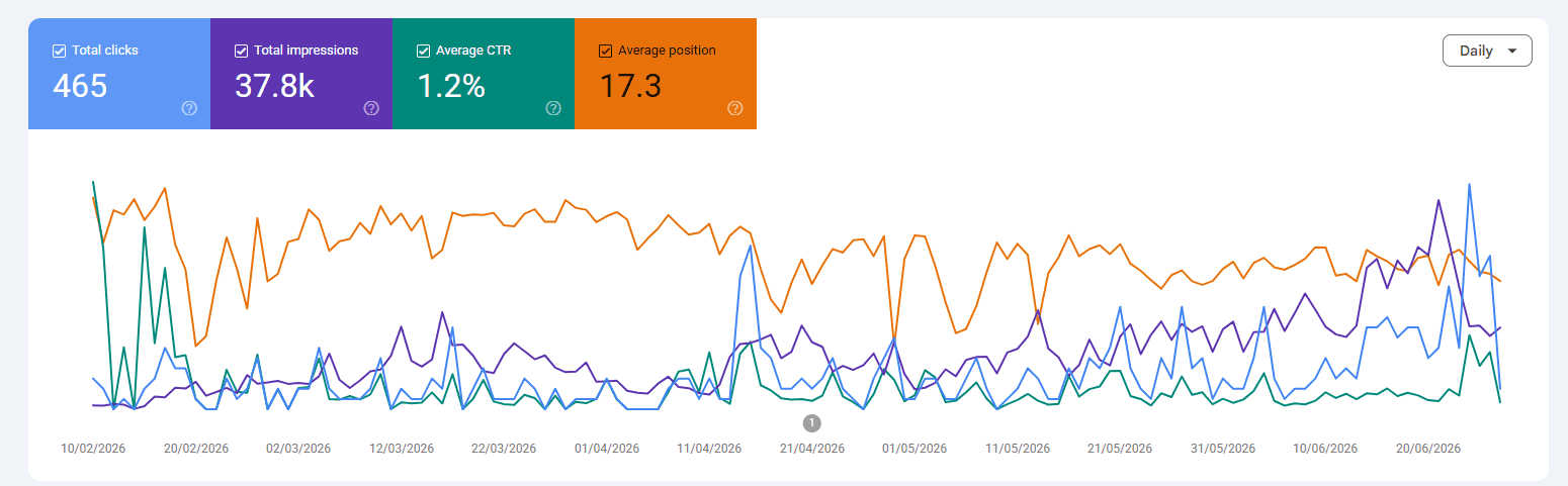 Search Console performance chart